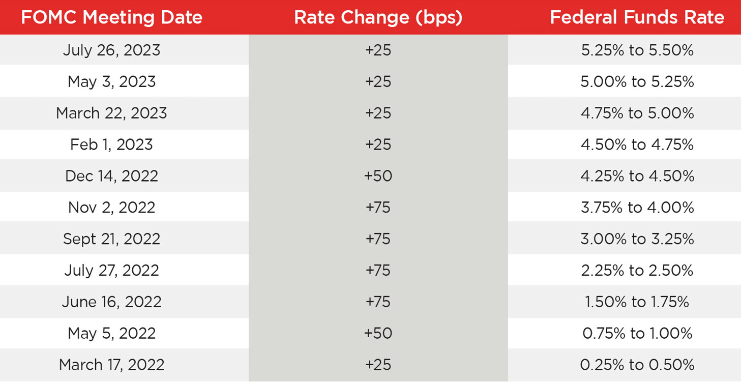 FOMC Meeting Date / Rate Change / Federal Funds Rate graph