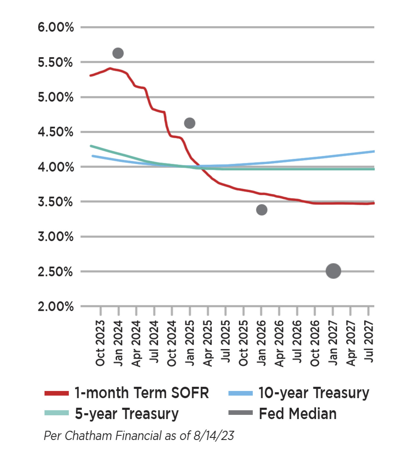 Per Chatham Financial as of 8/14/23