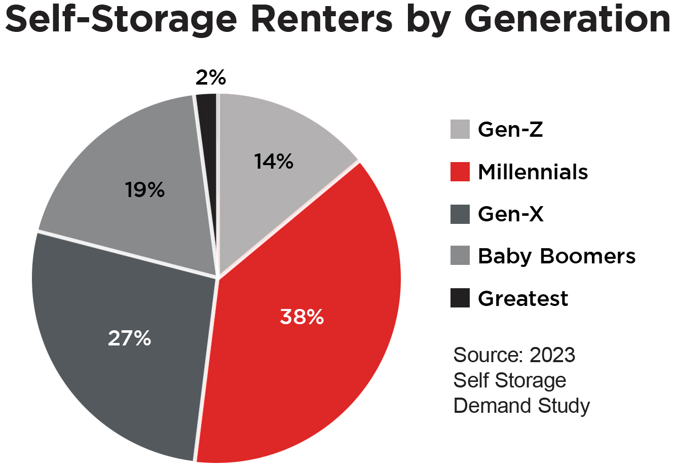 Pie chart breakdown of self-storage renters by generation