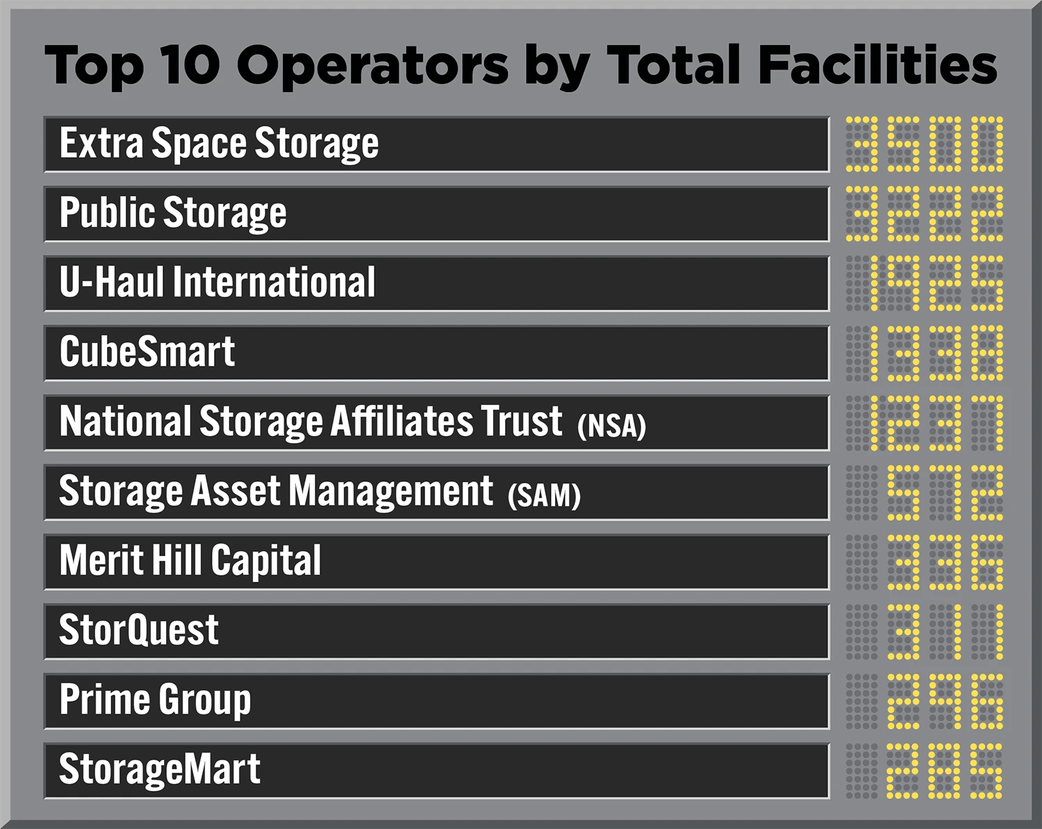 Top 10 Operators by Total Facilities