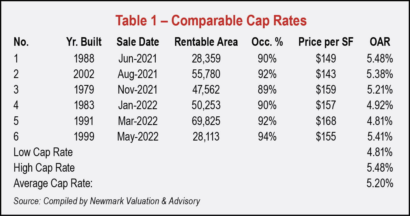 Table 1 - Comparable Cap Rates