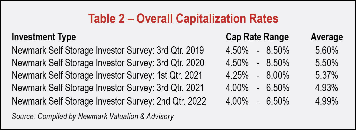 Table 2 - Overall Capitalization Rates