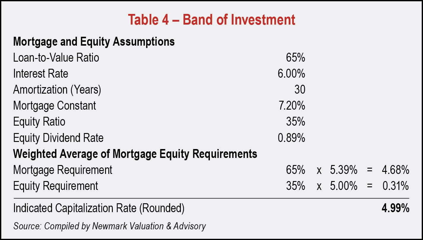 Table 4 - Band of Investment