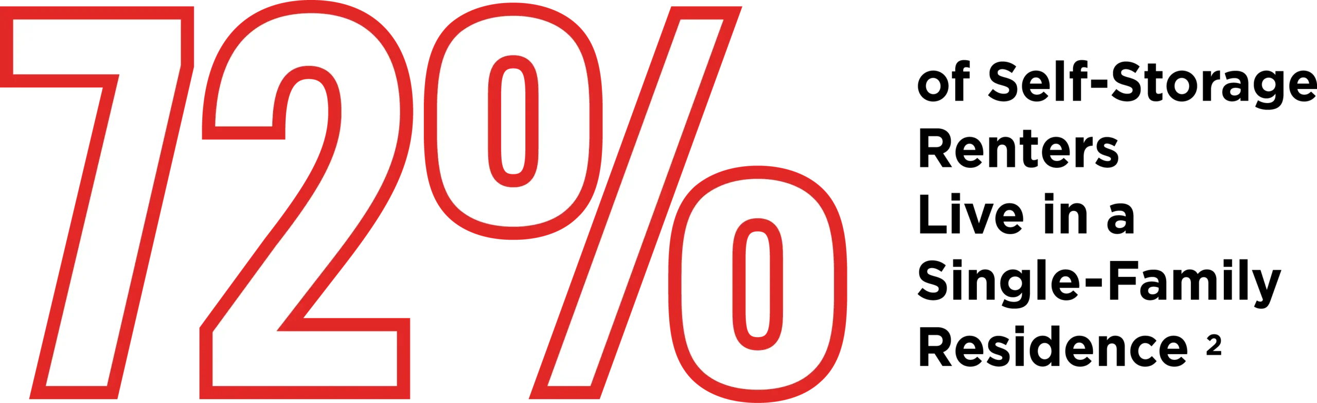 72 percent of self storage renters live in a single family residence