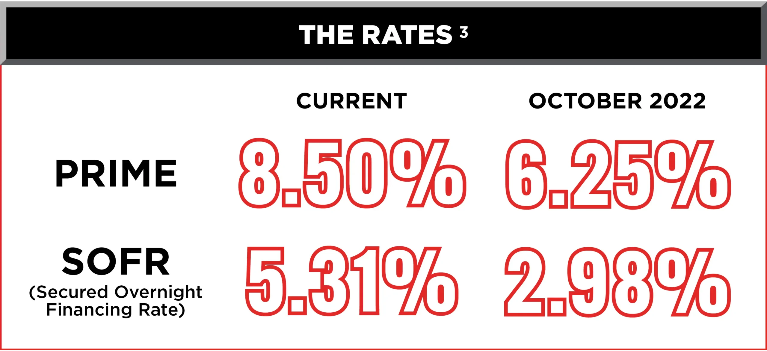 List of current rates