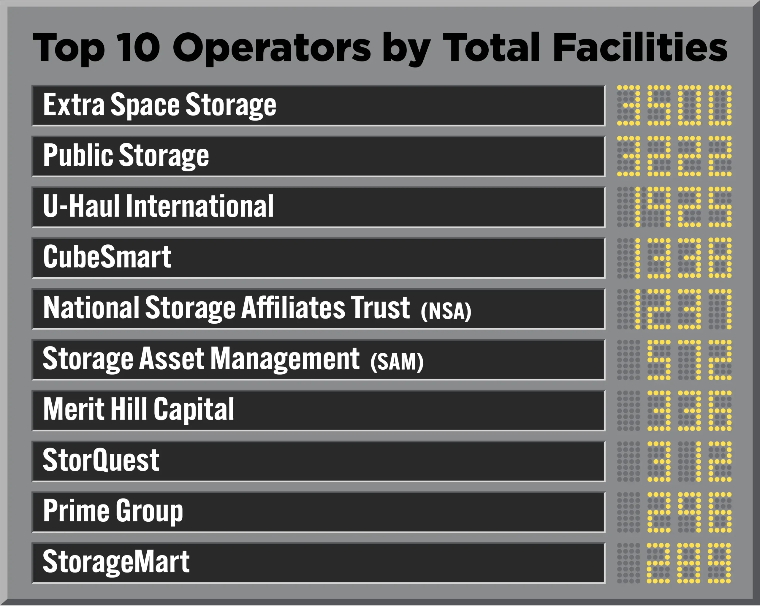 Top 10 operators by total facilities