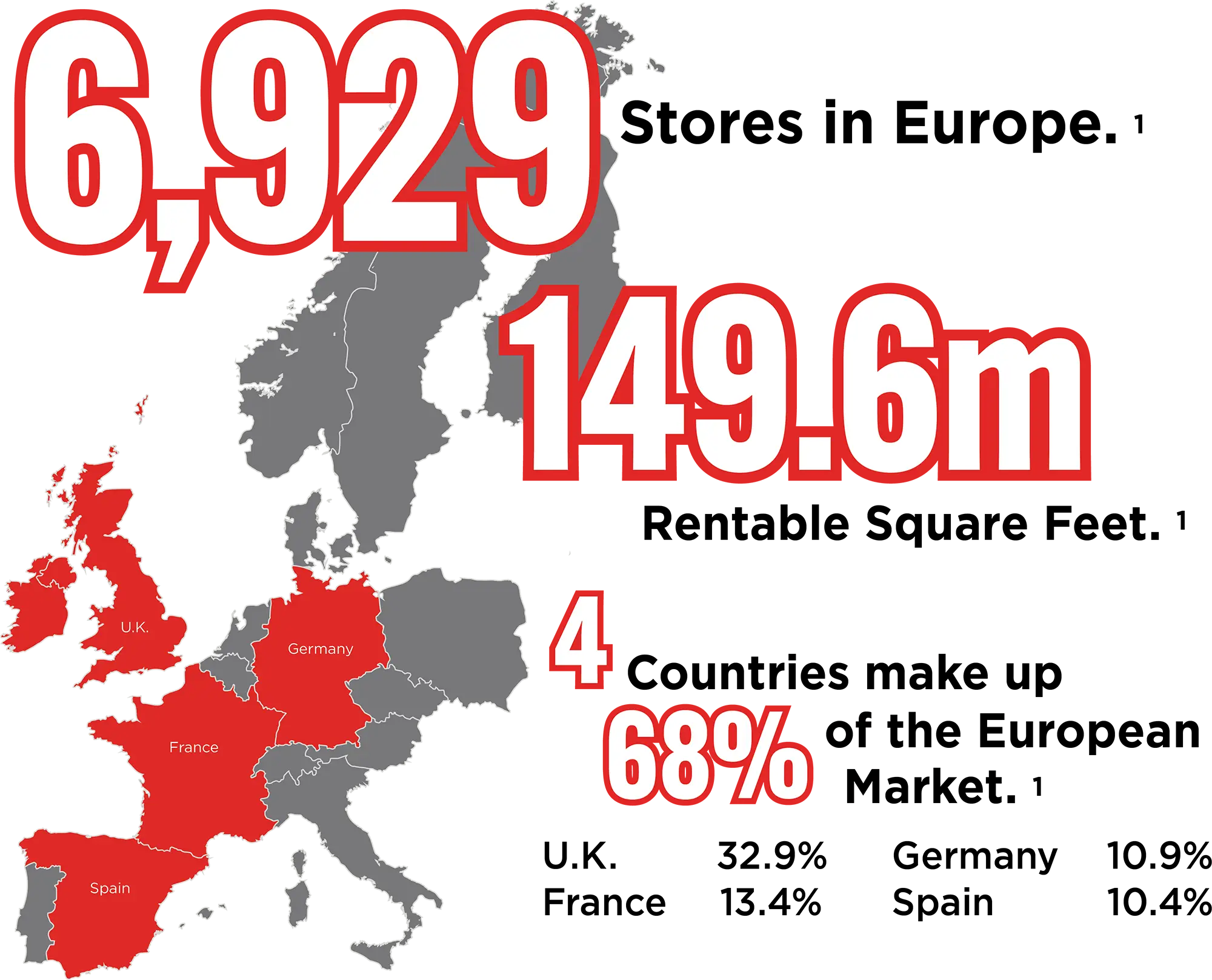 6,929 Stores in Europe. 149.6m Rentable Square Feet. 4 Countries make up 68% of the European Market. U.K. 32.9%. France 13.4%. Germany 10.9%. Spain 10.4%.