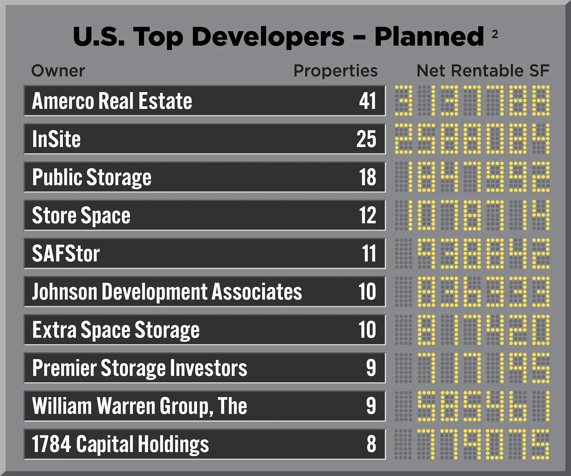 U.S. Top Developers - Planned