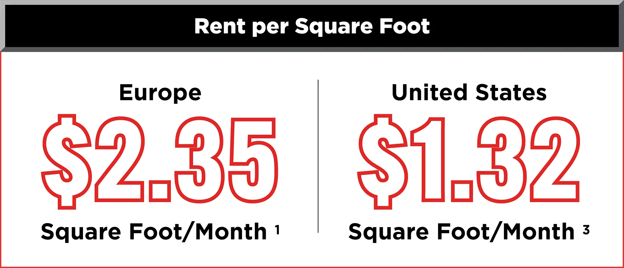 Rent per Square Foot. Europe $2.35 Square Foot/Month. United States $1.32 Square Foot/Month.