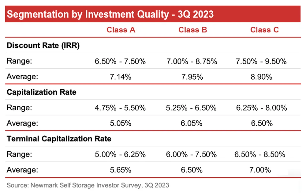 Segmentation by Investment Quality table