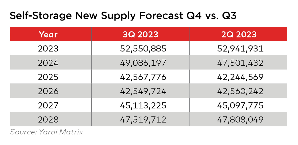 Self-Storage New Supply Forecast Q4 vs Q3