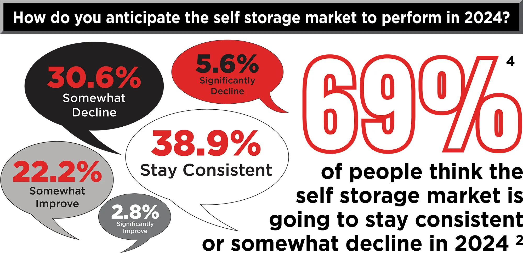69% of people think the self storage market is going to stay consistent or somewhat decline in 2024; 38.9% stay consistent; 30.6% somewhat decline; 22.2% somewhat improve; 5.6% significantly decline; 2.8% significantly improve