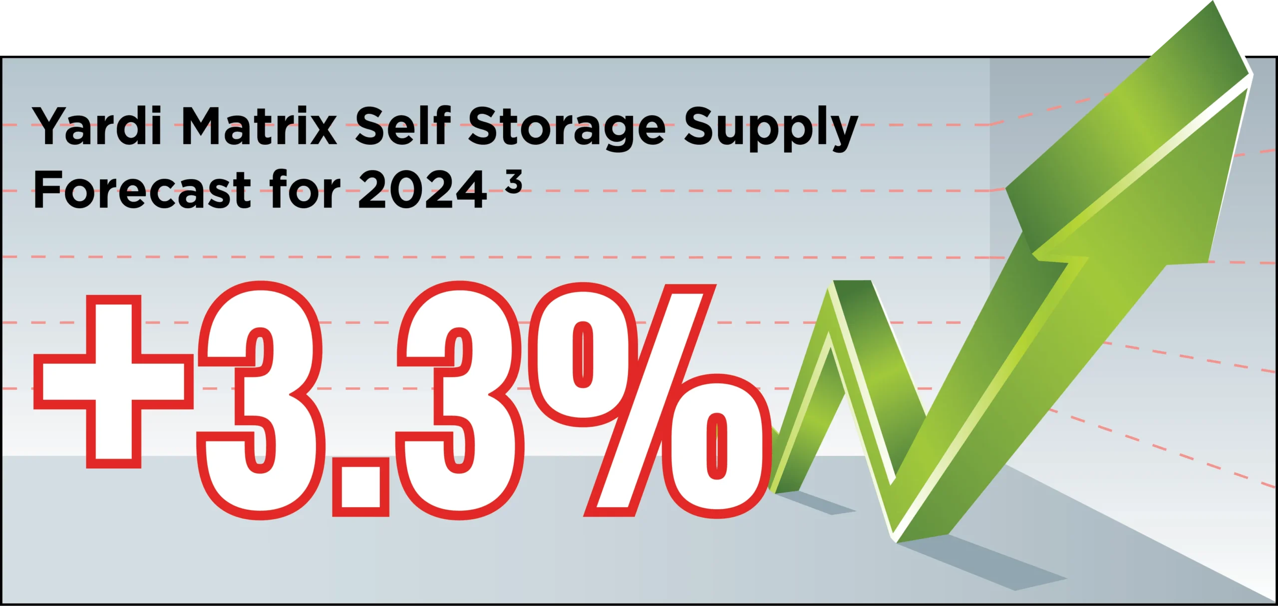 Yardi Matrix Self Storage Supply Forecast for 2024 +3.3%
