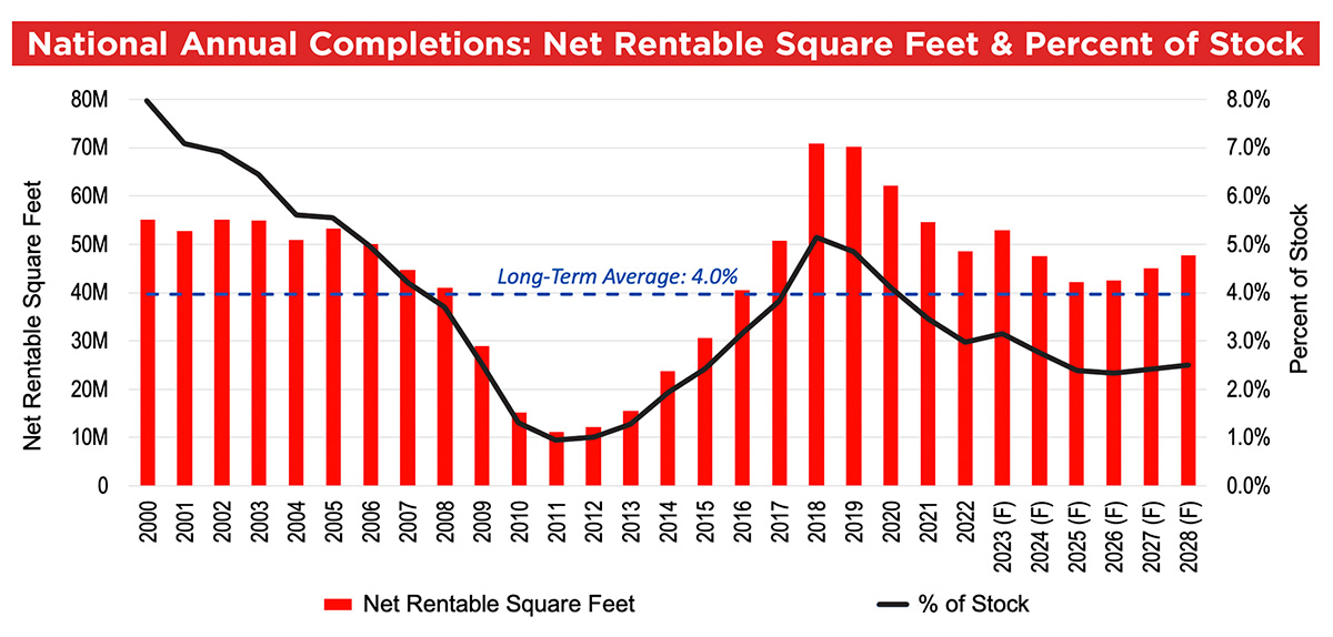 chart showing National Annual Completions of Net Rentable Square Feet and Percentage of Stock