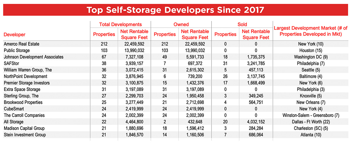 table showing Top Self-Storage Developers since 2017