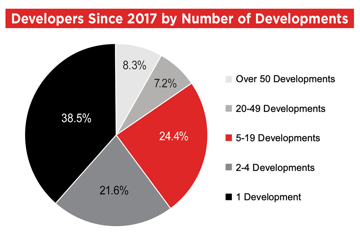 pie chart showing Developers Since 2017 by Number of Developments