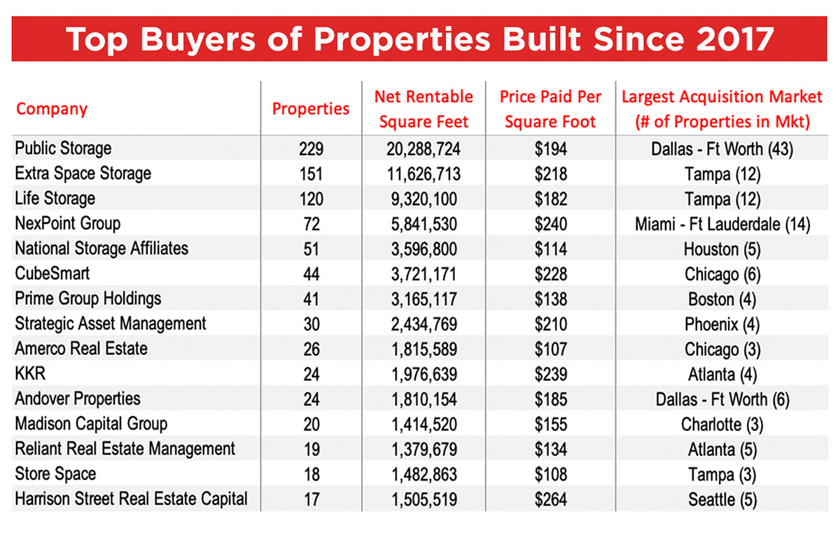 table showing Top Buyers of Properties Built Since 2017