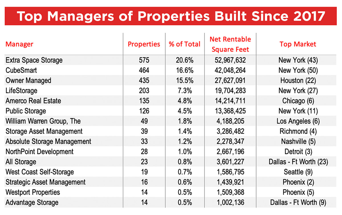 chart showing Top Managers of Properties Built since 2017