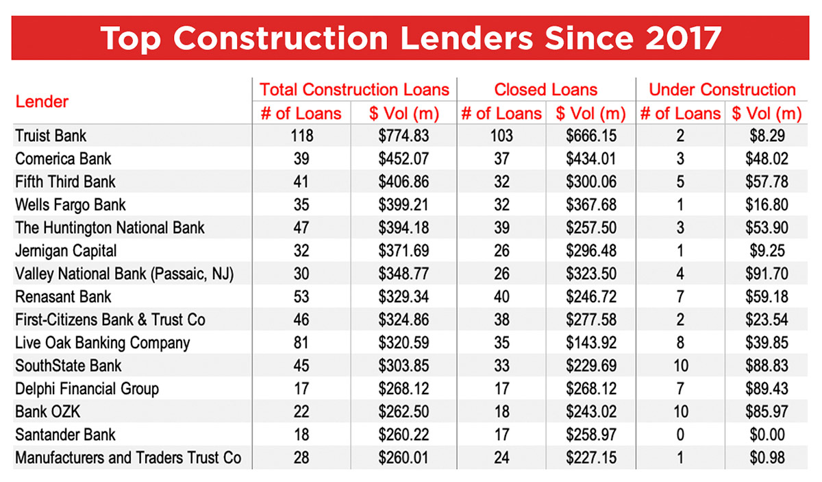 table showing Top Construction Lenders since 2017