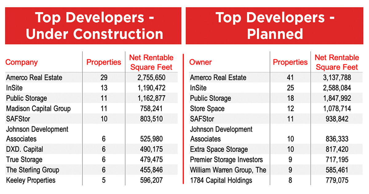 table showing Top Developers both Under Construction and Planned