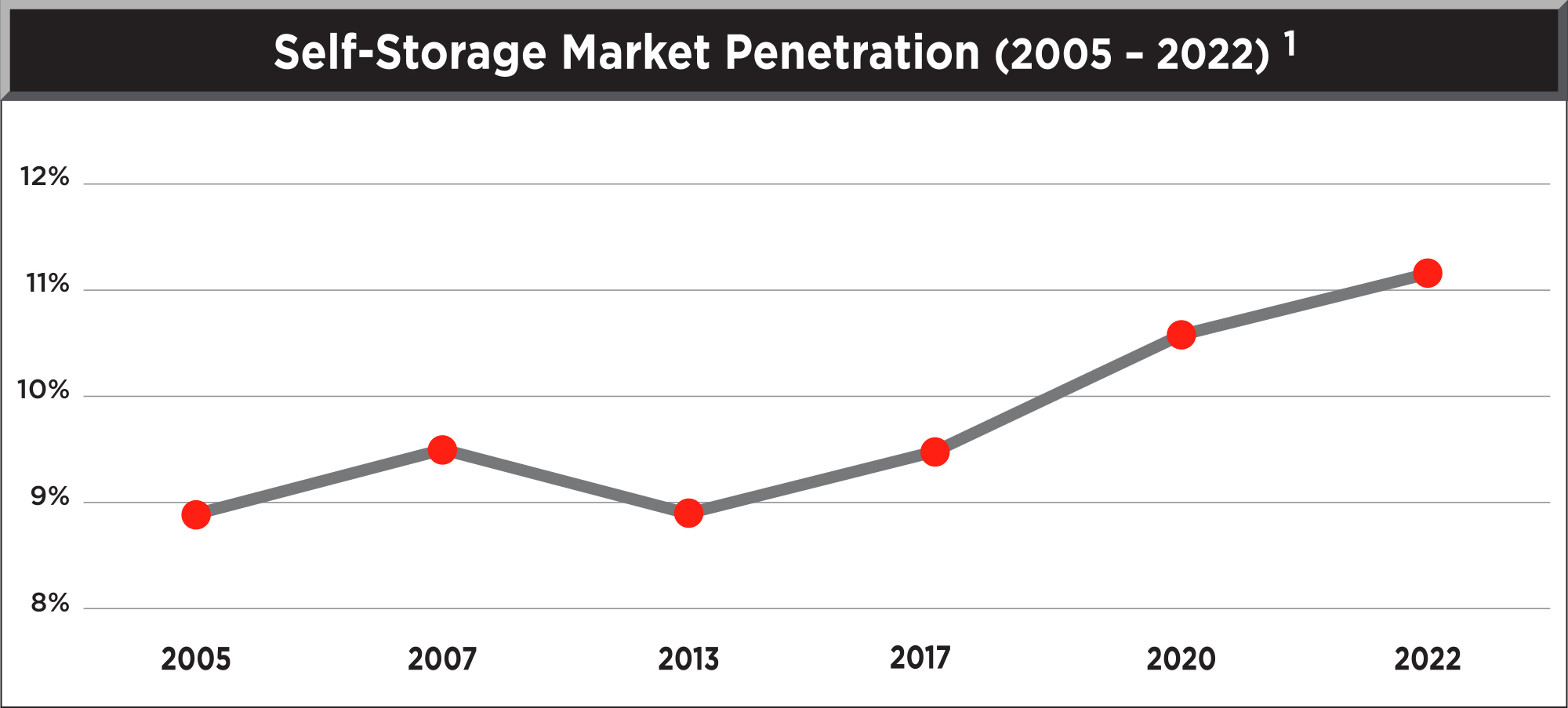 graph depicting Self-Storage Market Penetration from 2005-2022
