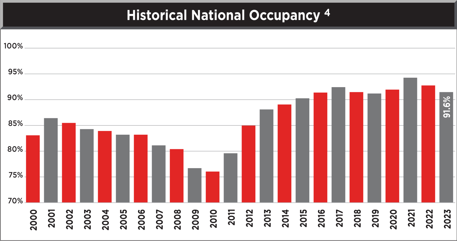 chart depicting Historical National Occupancy