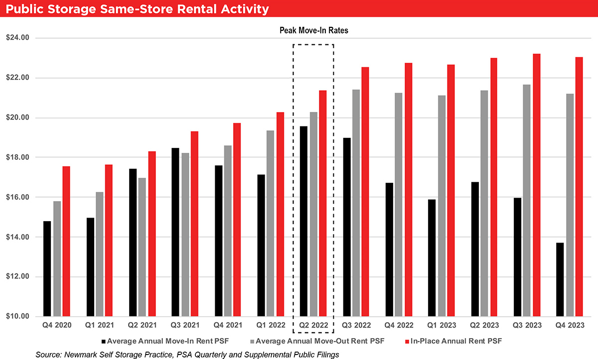 Public Storage Same Store Rental Activity