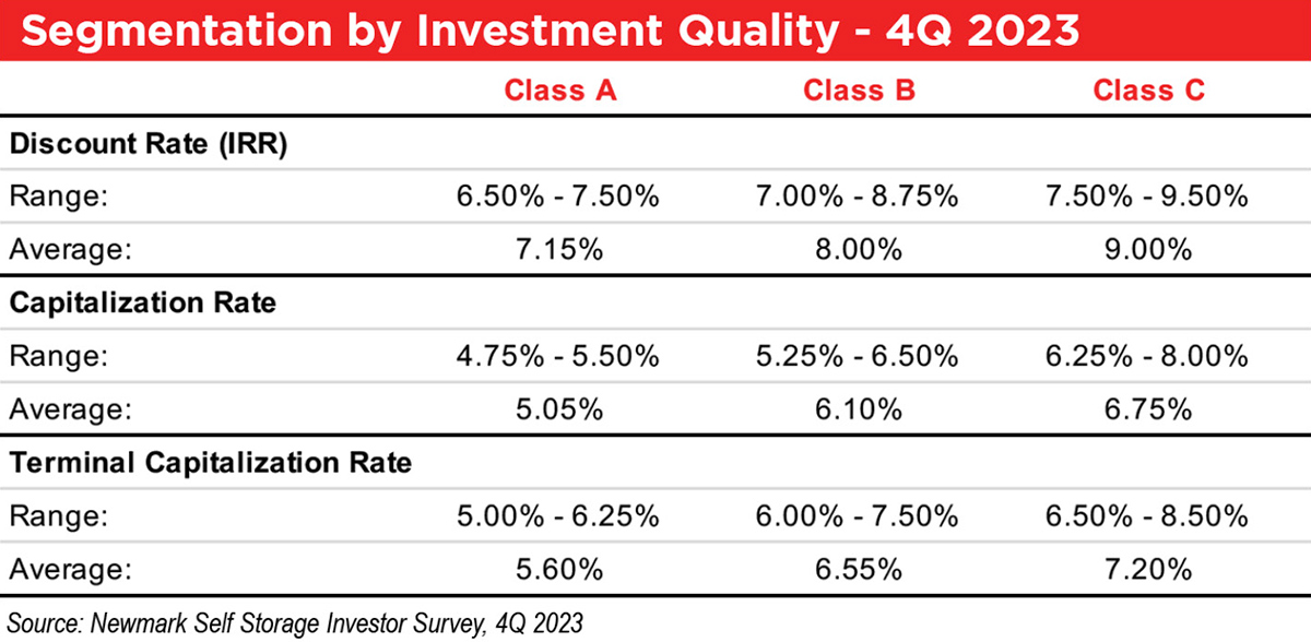 Segmentation by Investment Quality - 4Q 2023