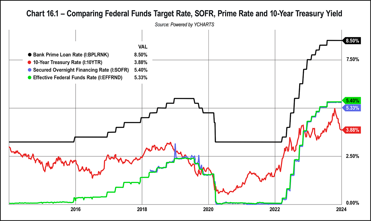 Chart 16.1 - Comparing Federal Funds Target Rate, SOFR, Prime Rate and 10-Year Treasury Yield