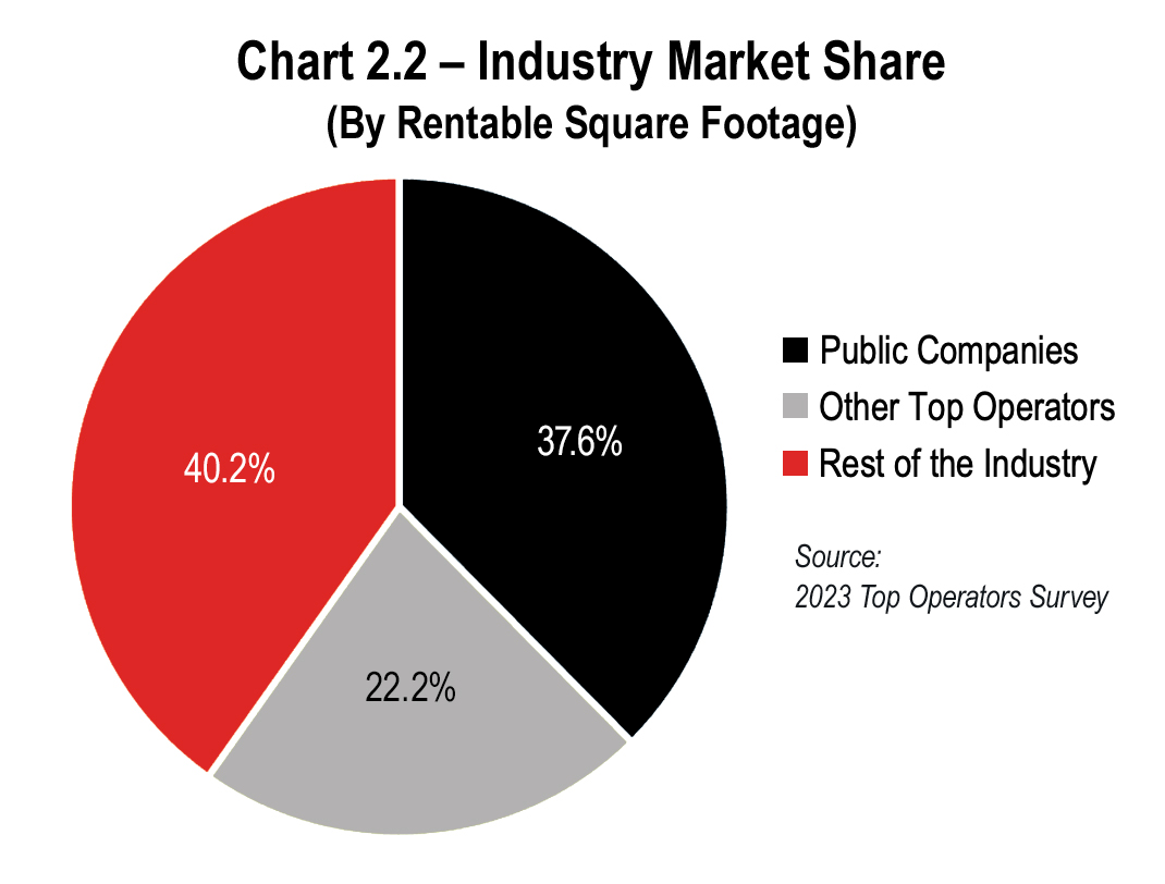 Chart 2.2 Industry Market Share