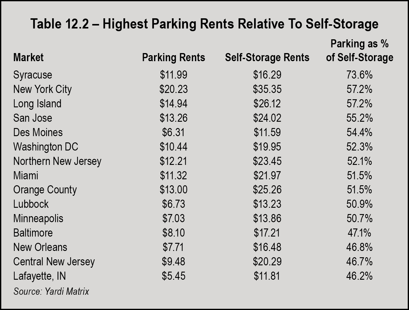 Table 12.2 - Highest Parking Rates Relative to Self-Storage