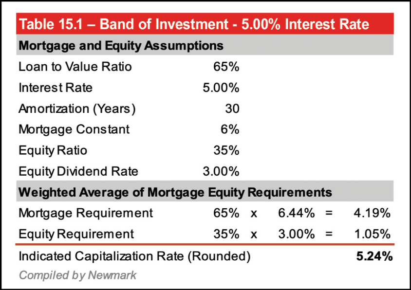 Table 15.1 - Band of Investment - 5.00% Interest Rate