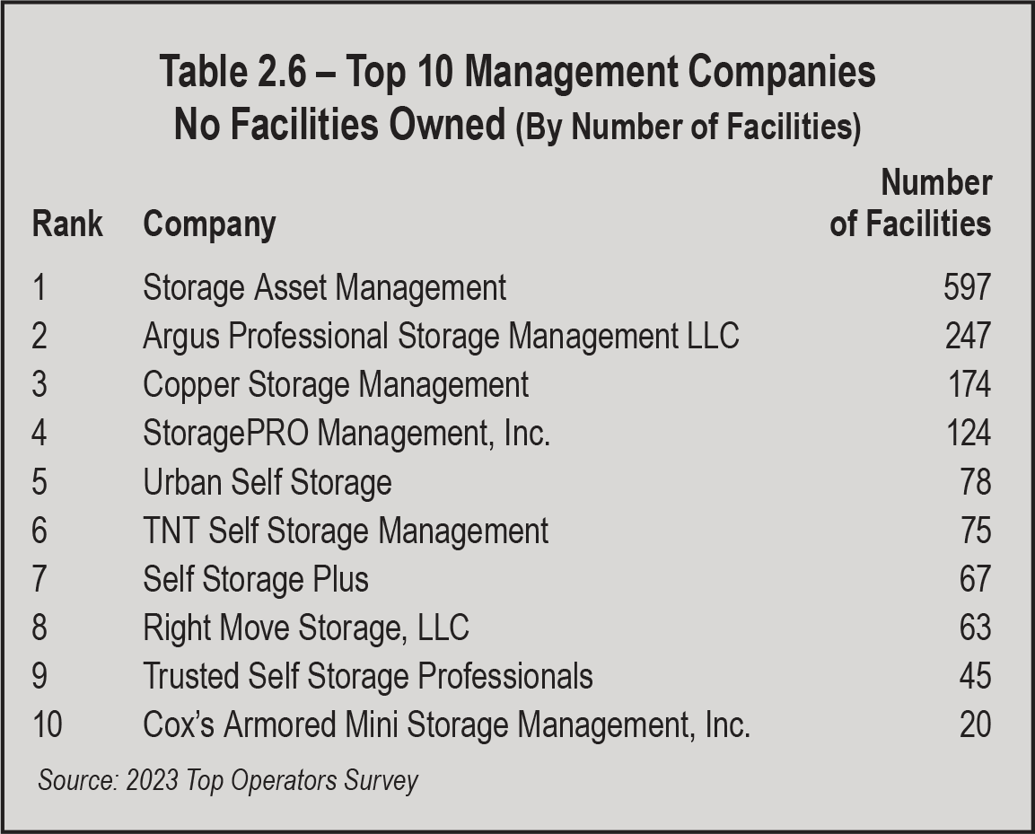 Table 2.6 - Top 10 Management Companies