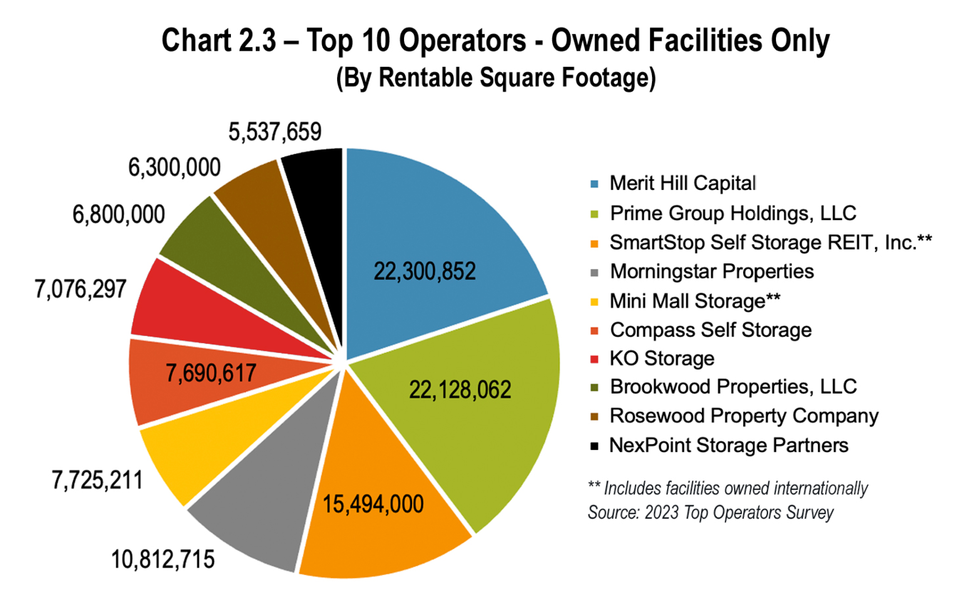 Chart 2.3 Top 10 Operators - Owned Facilities Only