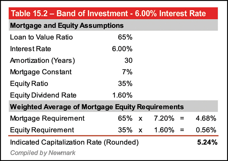 Table 15.2 - Band of Investment - 6.00% Interest Rate