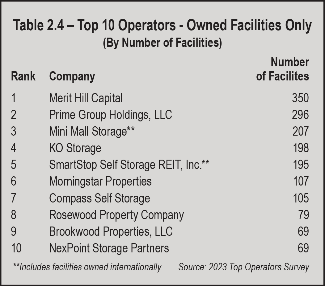 Table 2.4 - Top 10 Operators