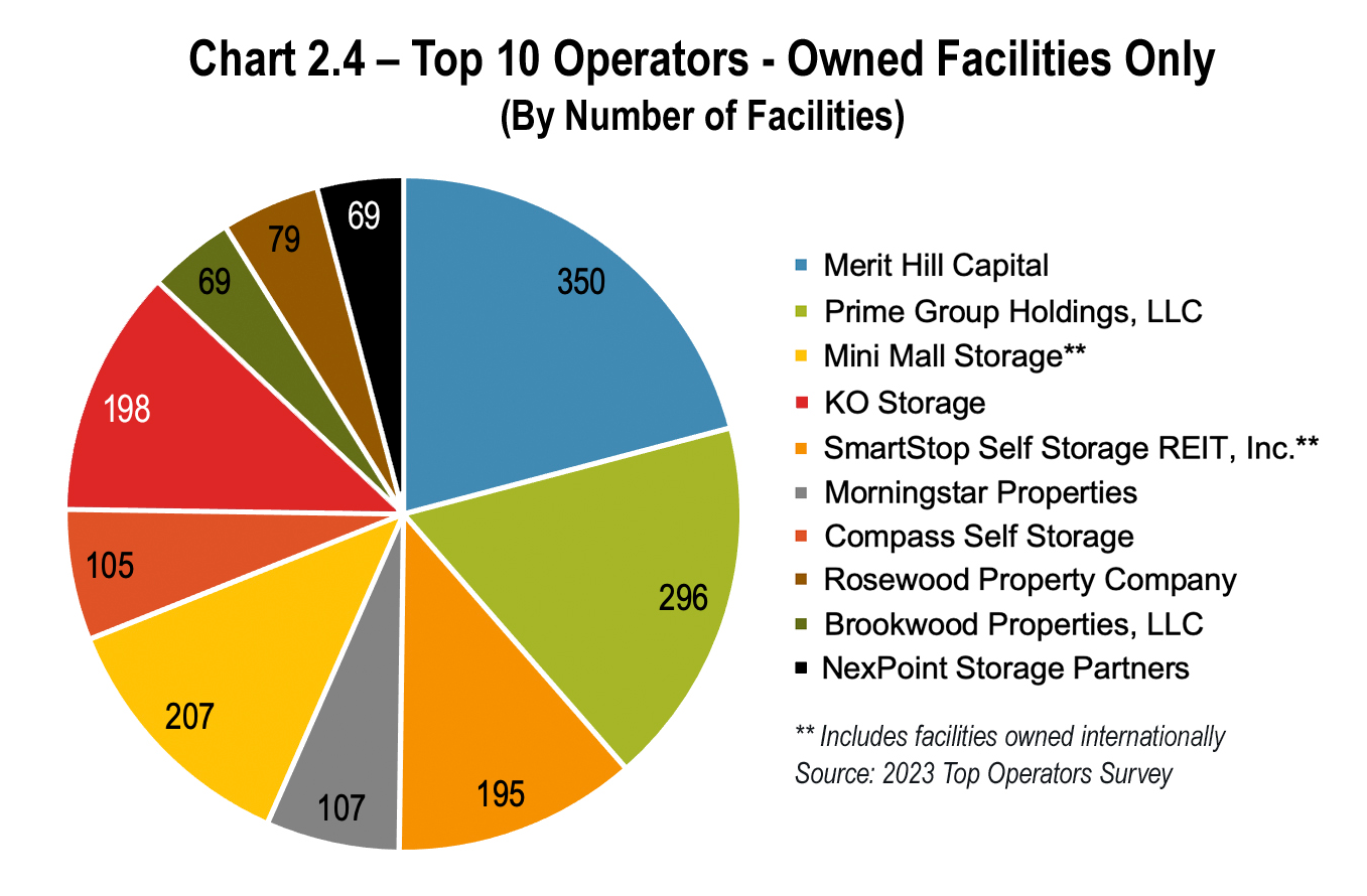Chart 2.4 Top 10 Operators - Owned Facilities Only