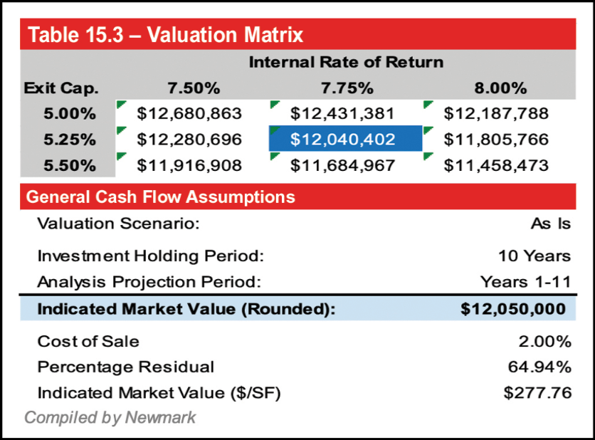 Table 15.3 Valuation Matrix