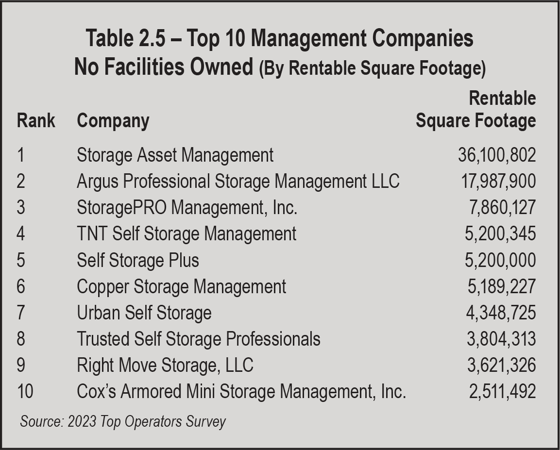 Table 2.5 - Top 10 Management Companies