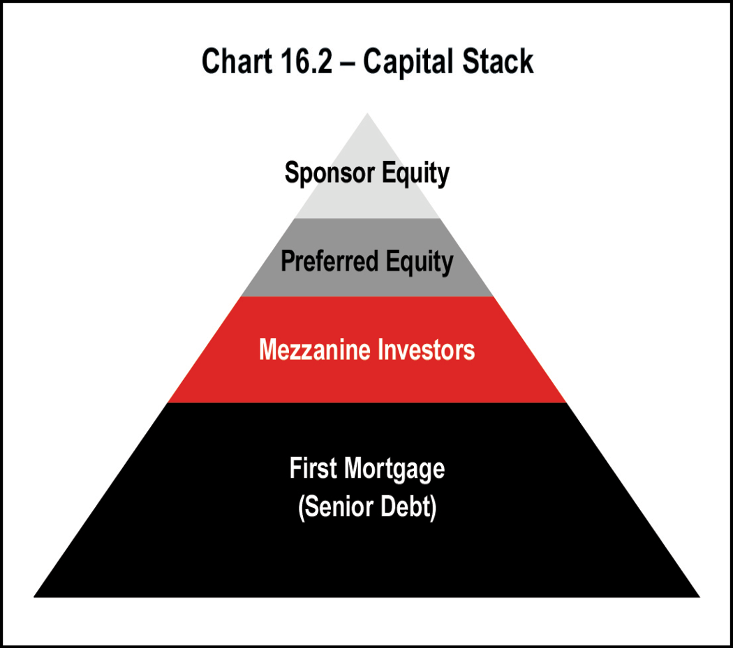 Chart 16.2 - Capital Stock