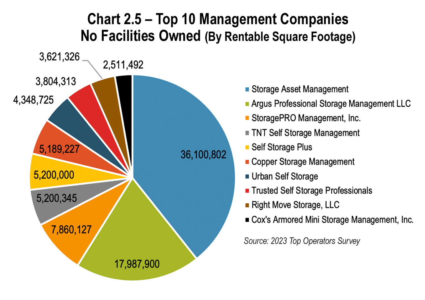 Chart 2.5 Top 10 Management Companies
