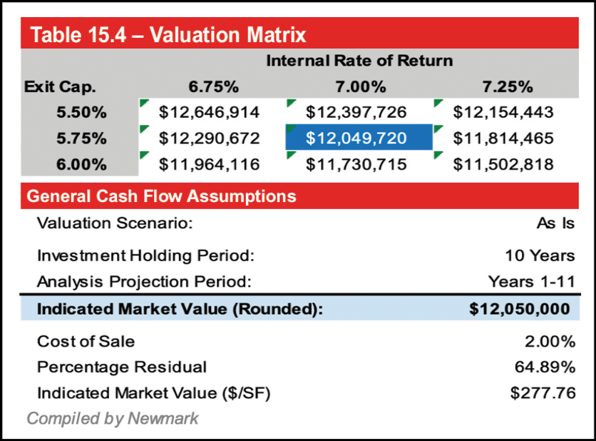 Table 15.4 - Valuation Matrix