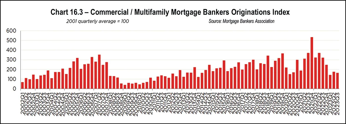 Chart 16.3 - Commercial / Multifamily Mortgage Bankers Organization Index