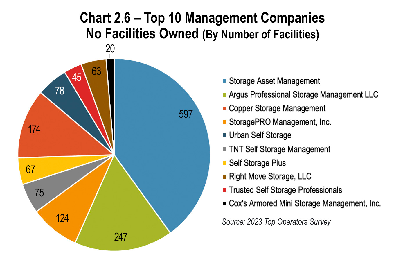 Chart 2.6 - Top 10 Management Companies
