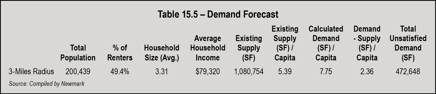 Table 15.5 - Demand Forecast