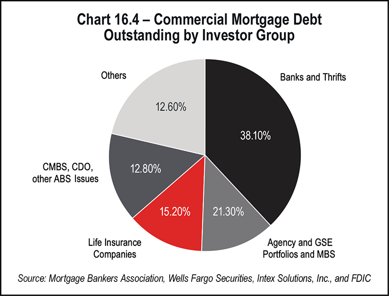 Chart 16.4 - Commercial Mortgage Debt Outstanding by Investor Group