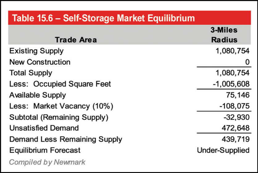 Table 15.6 - Self Storage Market Equilibrium