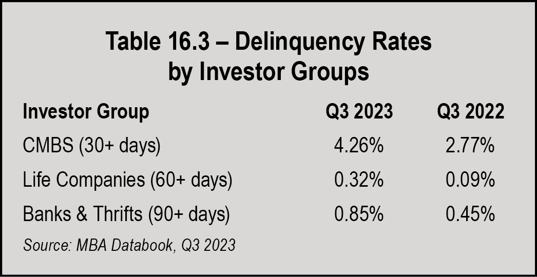 Table 16.3 - Delinquency Rates by Investor Groups