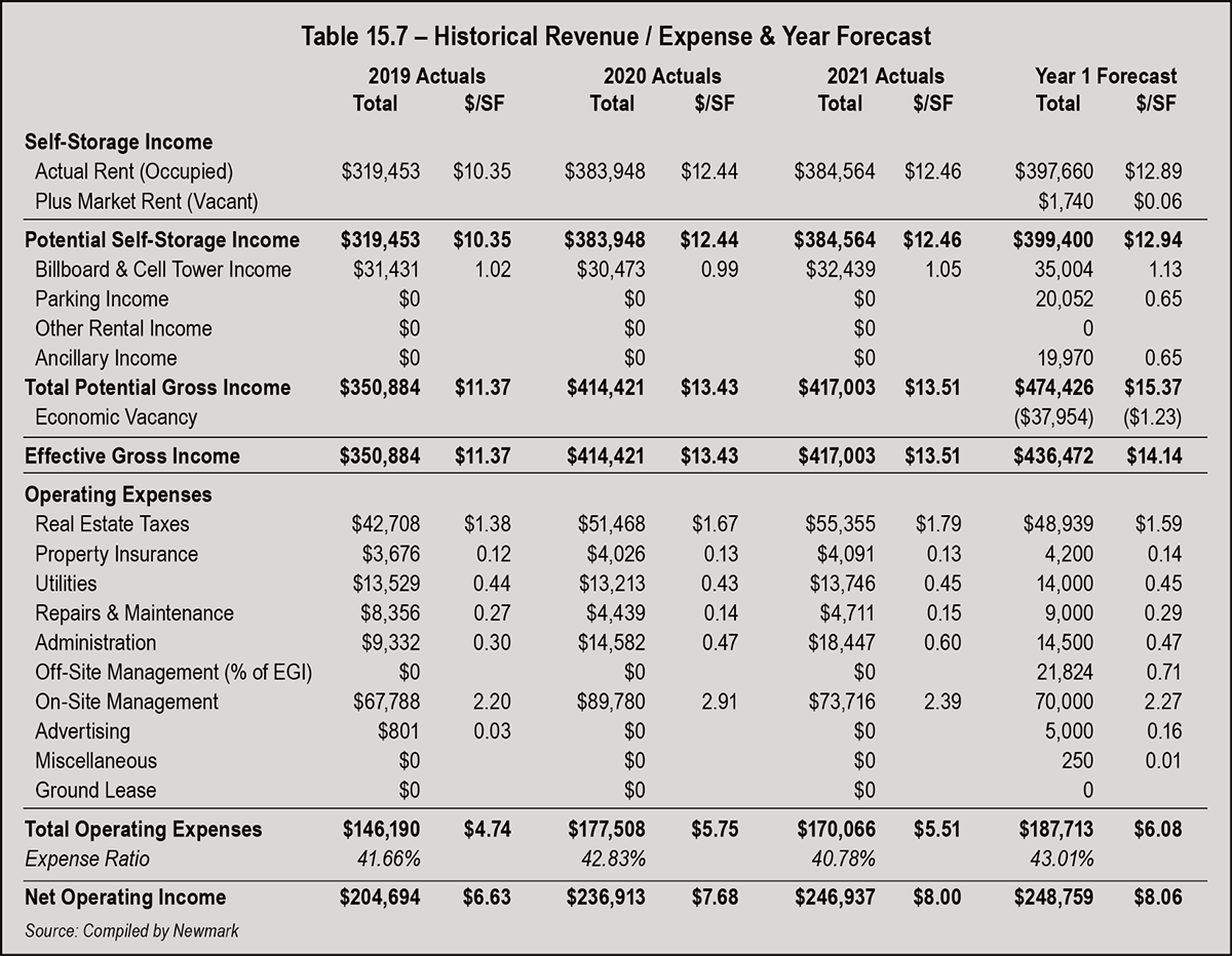 Table 15.7 - Historical Revenue / Expense & Year Forecast