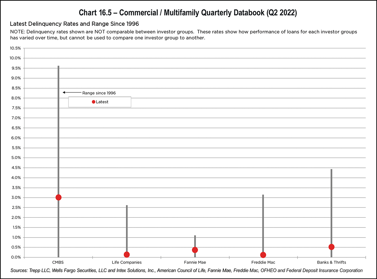 Chart 16.5 - Commercial / Multifamily Quarterly Databook